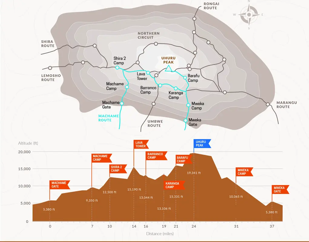 Kilimanjaro Routes